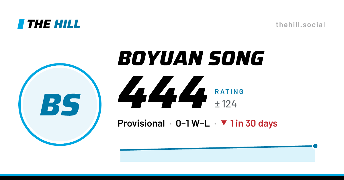 The share card: Boyuan Song: 444 rating on The Hill
