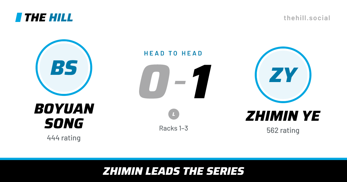 The share card: Boyuan Song vs Zhimin Ye, 0–1 head to head on The Hill