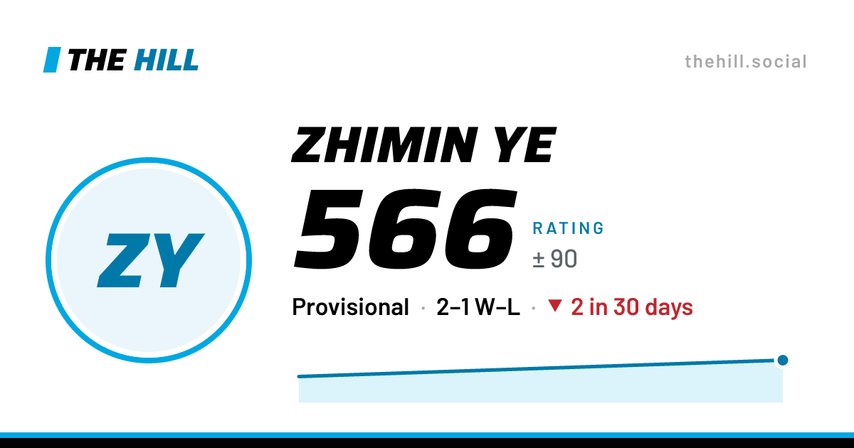 The share card: Zhimin Ye: 566 rating on The Hill