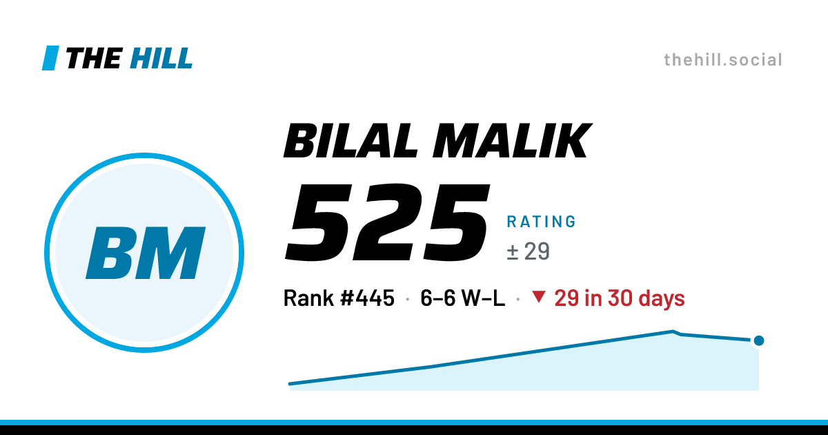 The share card: Bilal Malik: 529 rating on The Hill