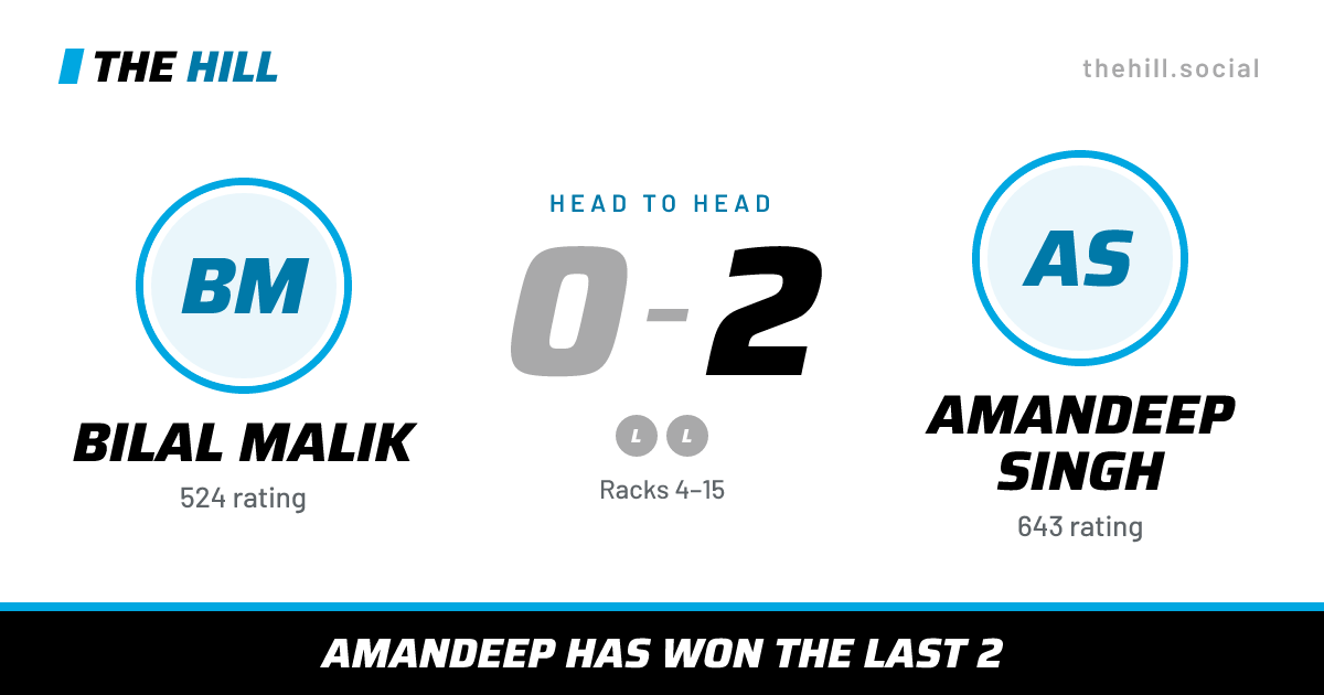 The share card: Bilal Malik vs Amandeep Singh, 0–2 head to head on The Hill