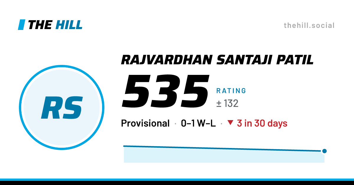 The share card: Rajvardhan Santaji Patil: 535 rating on The Hill