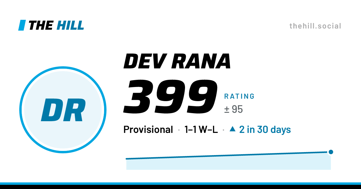 The share card: Dev Rana: 399 rating on The Hill