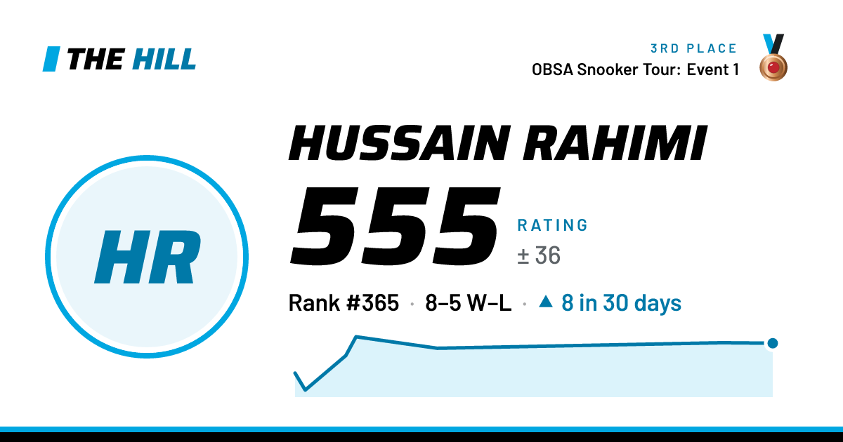 The share card: Hussain Rahimi: 555 rating on The Hill