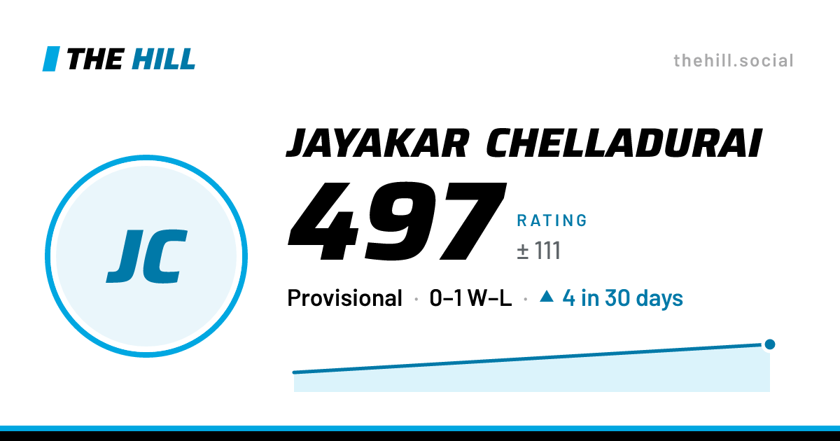 The share card: Jayakar Chelladurai: 497 rating on The Hill