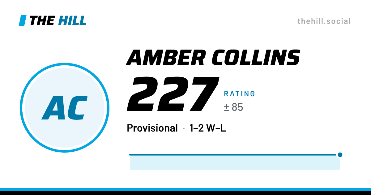The share card: Amber Collins: 244 rating on The Hill