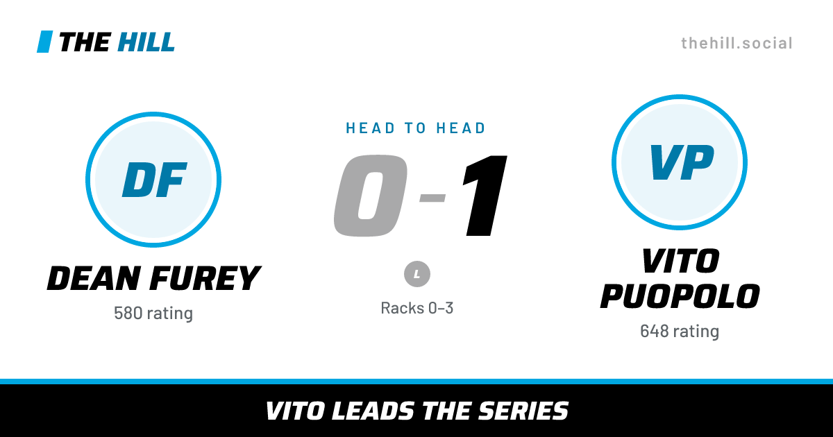 The share card: Dean Furey vs Vito Puopolo, 0–1 head to head on The Hill