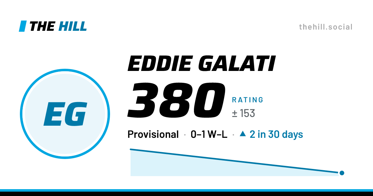 The share card: Eddie Galati: 380 rating on The Hill