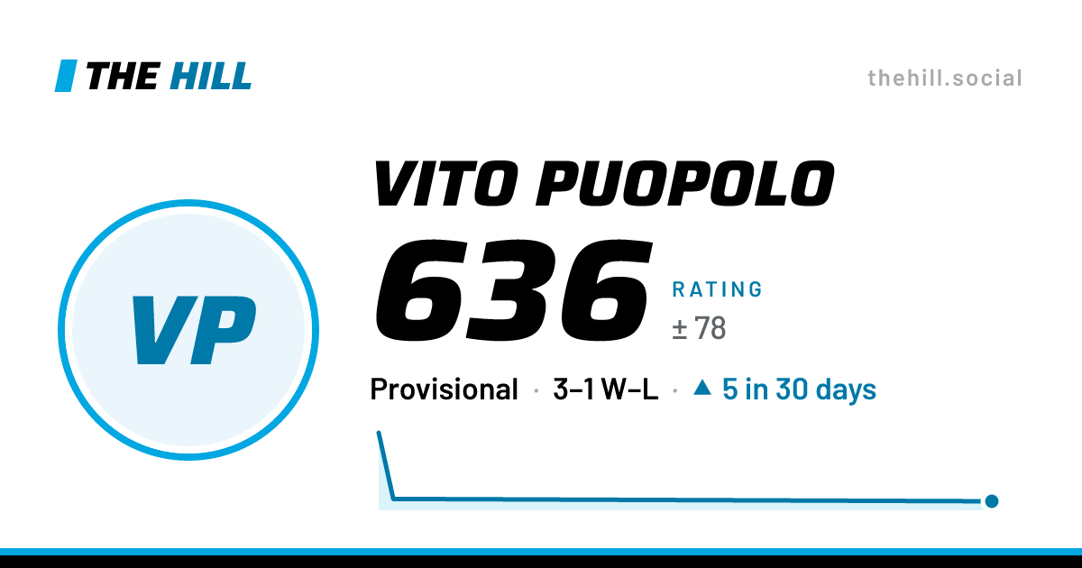The share card: Vito Puopolo: 636 rating on The Hill