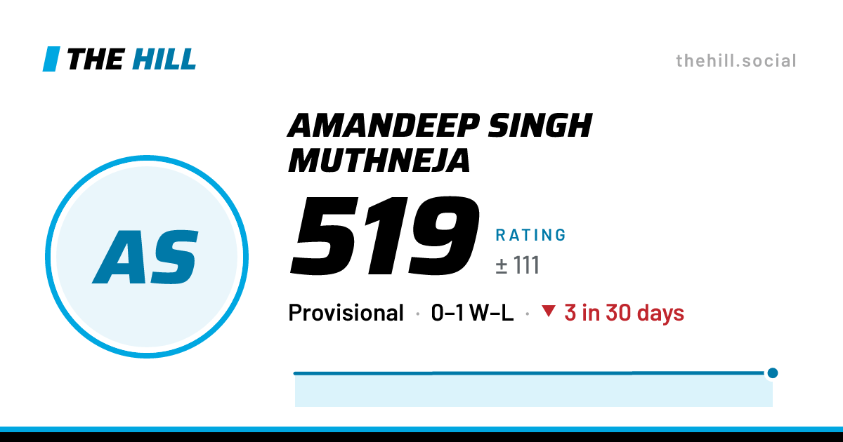 The share card: Amandeep Singh Muthneja: 519 rating on The Hill