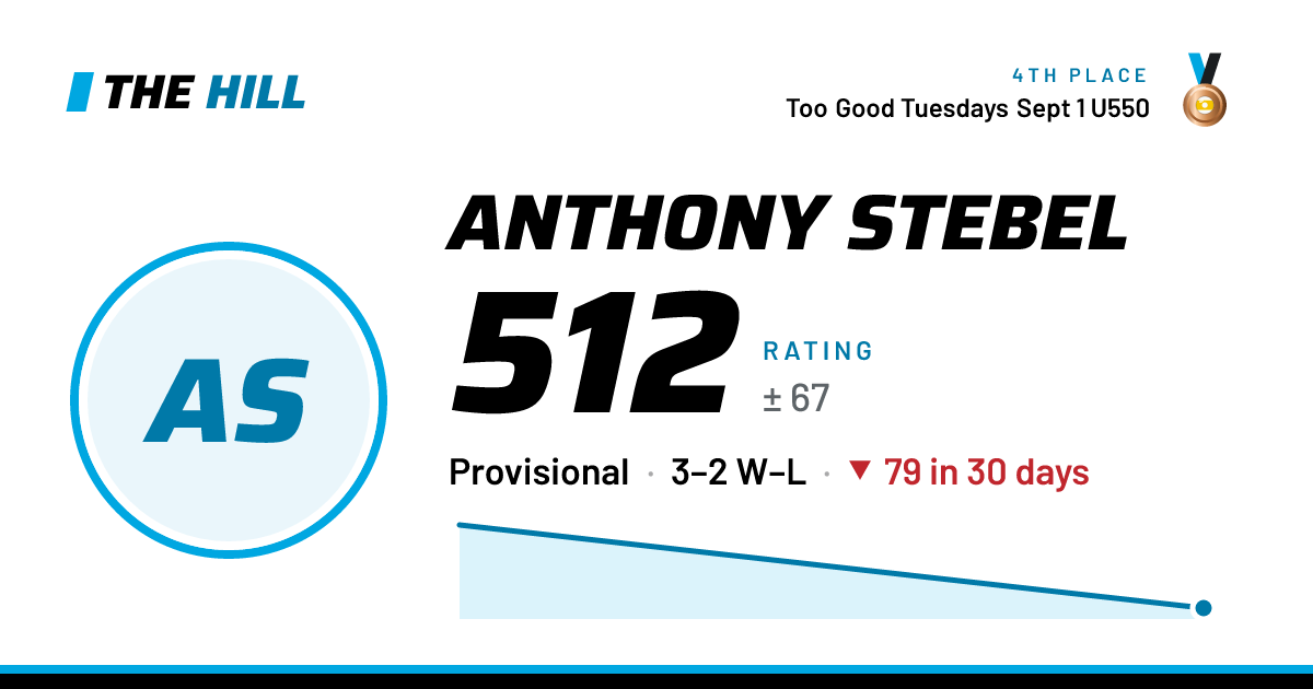 The share card: Anthony Stebel: 512 rating on The Hill