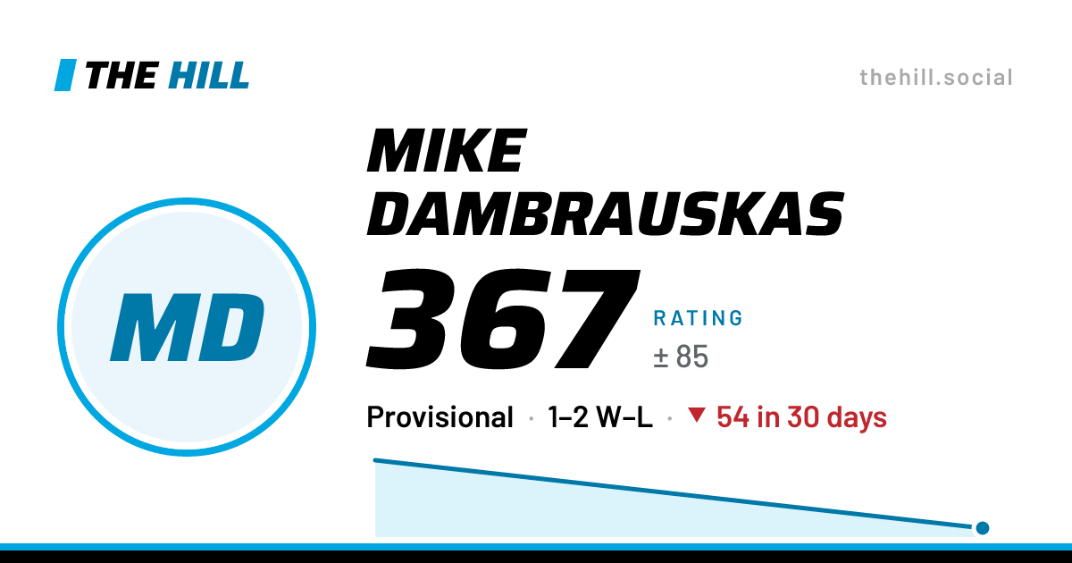 The share card: Mike Dambrauskas: 367 rating on The Hill