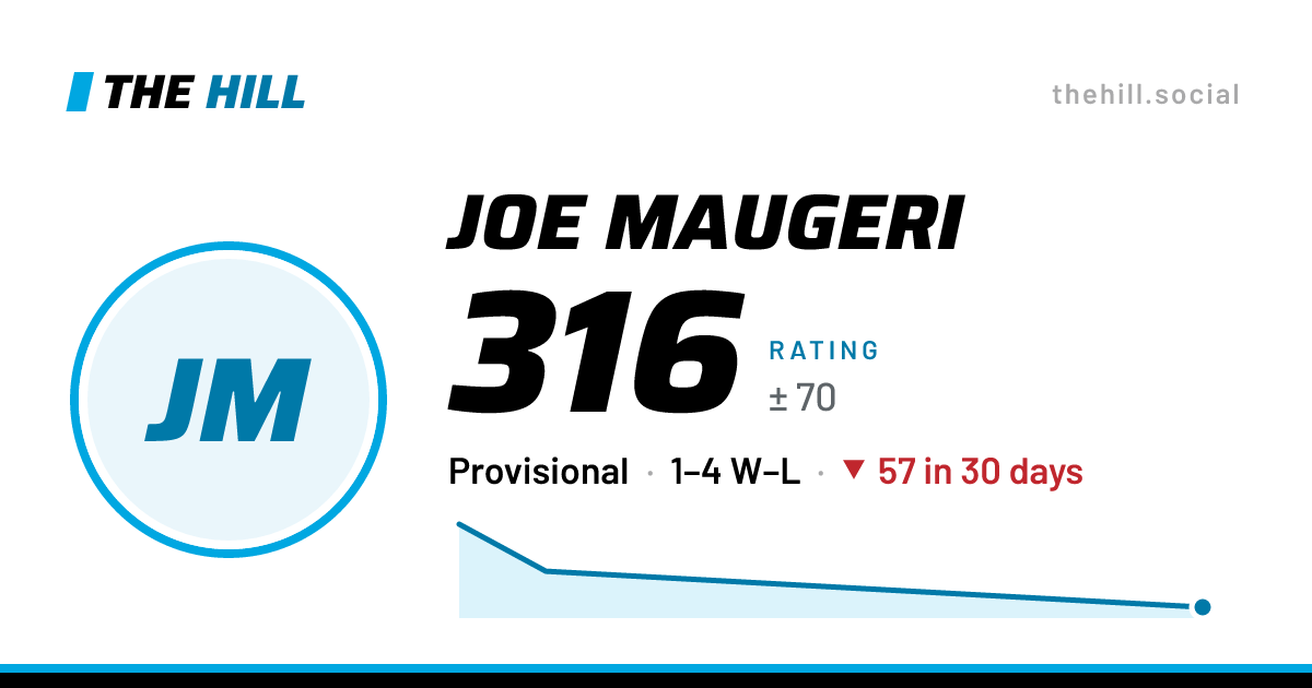 The share card: Joe Maugeri: 316 rating on The Hill