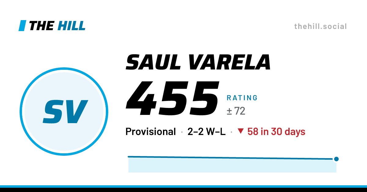 The share card: Saul Varela: 455 rating on The Hill
