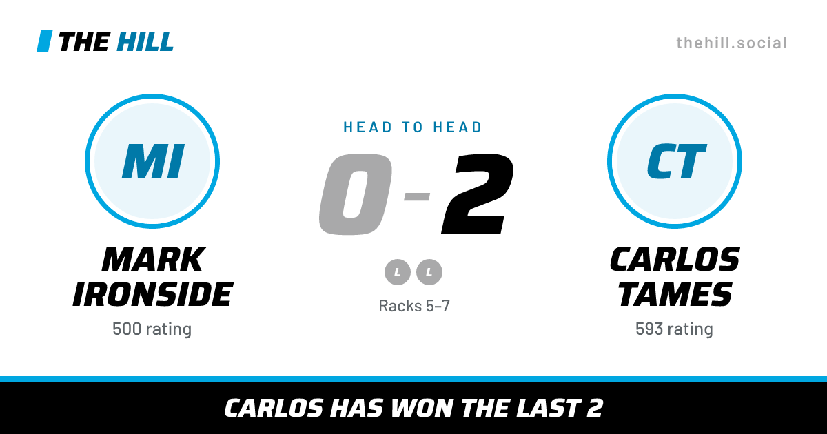 The share card: Mark Ironside vs Carlos Tames, 0–2 head to head on The Hill