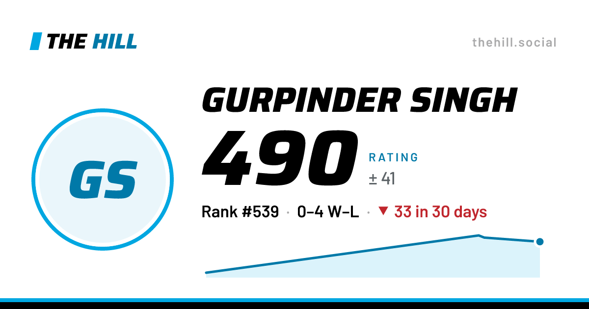 The share card: Gurpinder Singh: 490 rating on The Hill