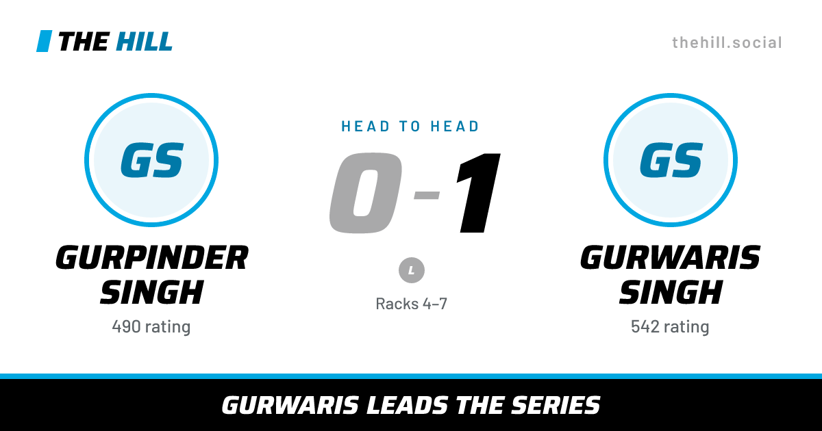 The share card: Gurpinder Singh vs Gurwaris Singh, 0–1 head to head on The Hill