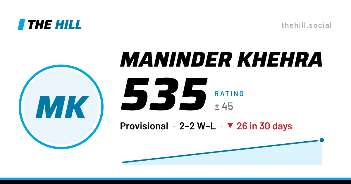 The share card: Maninder Khehra: 535 rating on The Hill