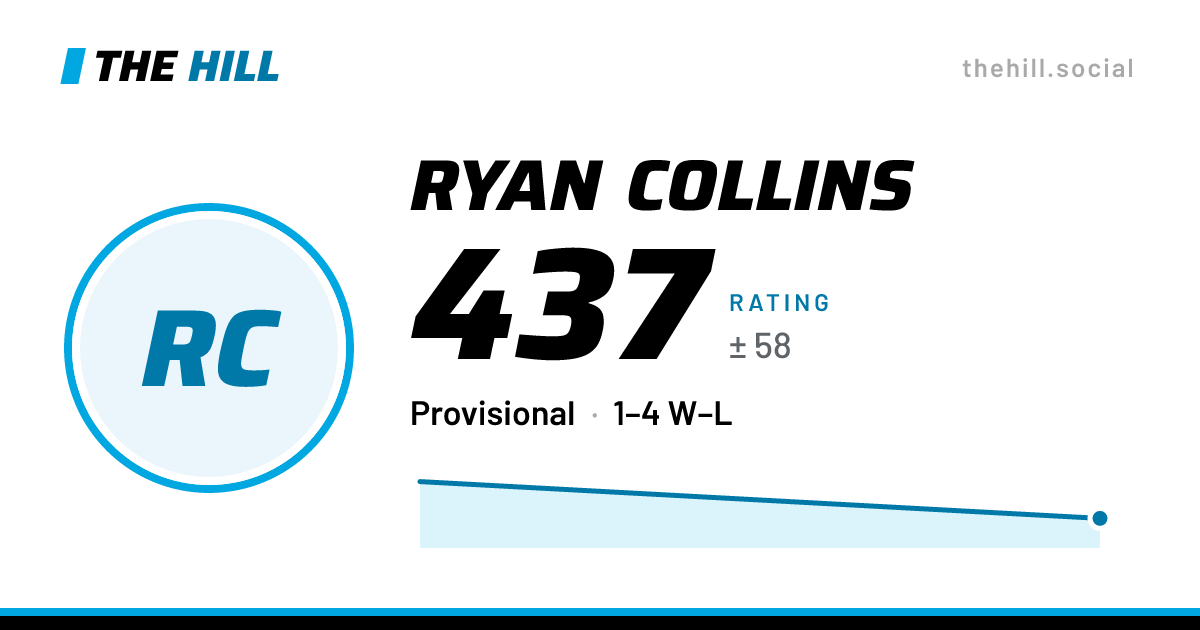 The share card: Ryan Collins: 412 rating on The Hill