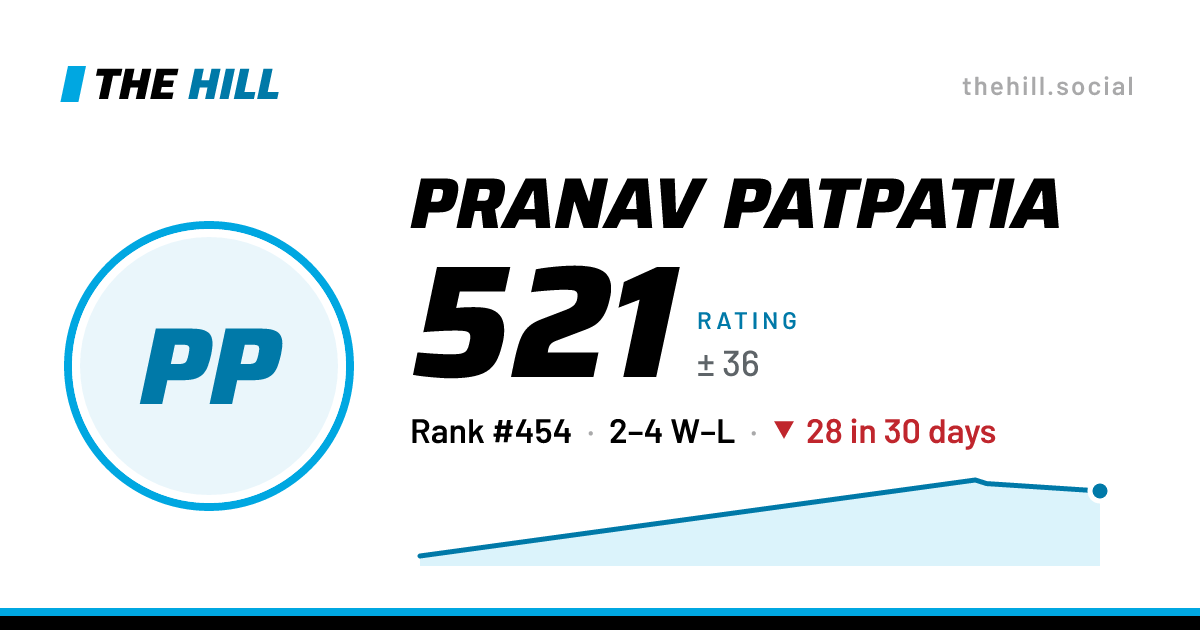 The share card: Pranav Patpatia: 521 rating on The Hill
