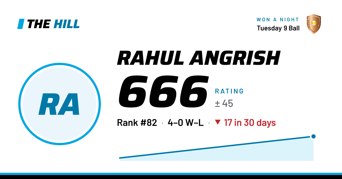 The share card: Rahul Angrish: 666 rating on The Hill