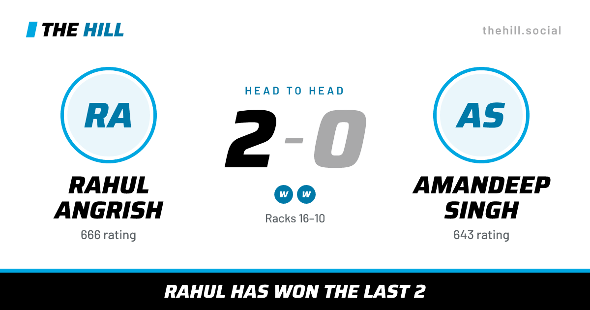 The share card: Rahul Angrish vs Amandeep Singh, 2–0 head to head on The Hill