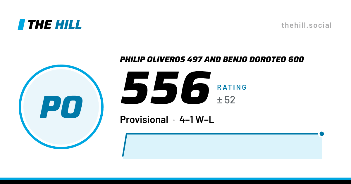 The share card: Philip Oliveros 497 And Benjo Doroteo 600: 556 rating on The Hill