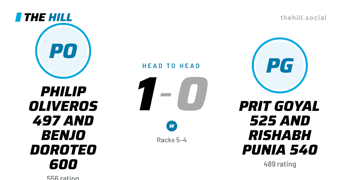 The share card: Philip Oliveros 497 And Benjo Doroteo 600 vs Prit Goyal 525 And Rishabh Punia 540, 1–0 head to head on The Hill