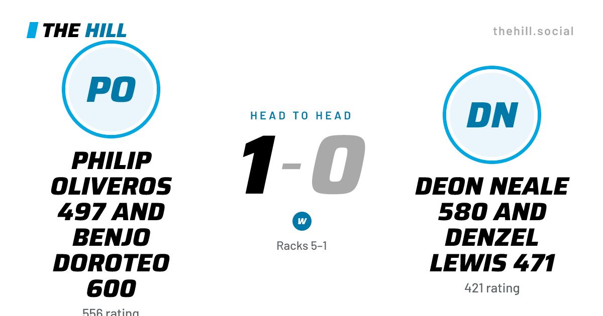 The share card: Philip Oliveros 497 And Benjo Doroteo 600 vs Deon Neale 580 And Denzel Lewis 471, 1–0 head to head on The Hill