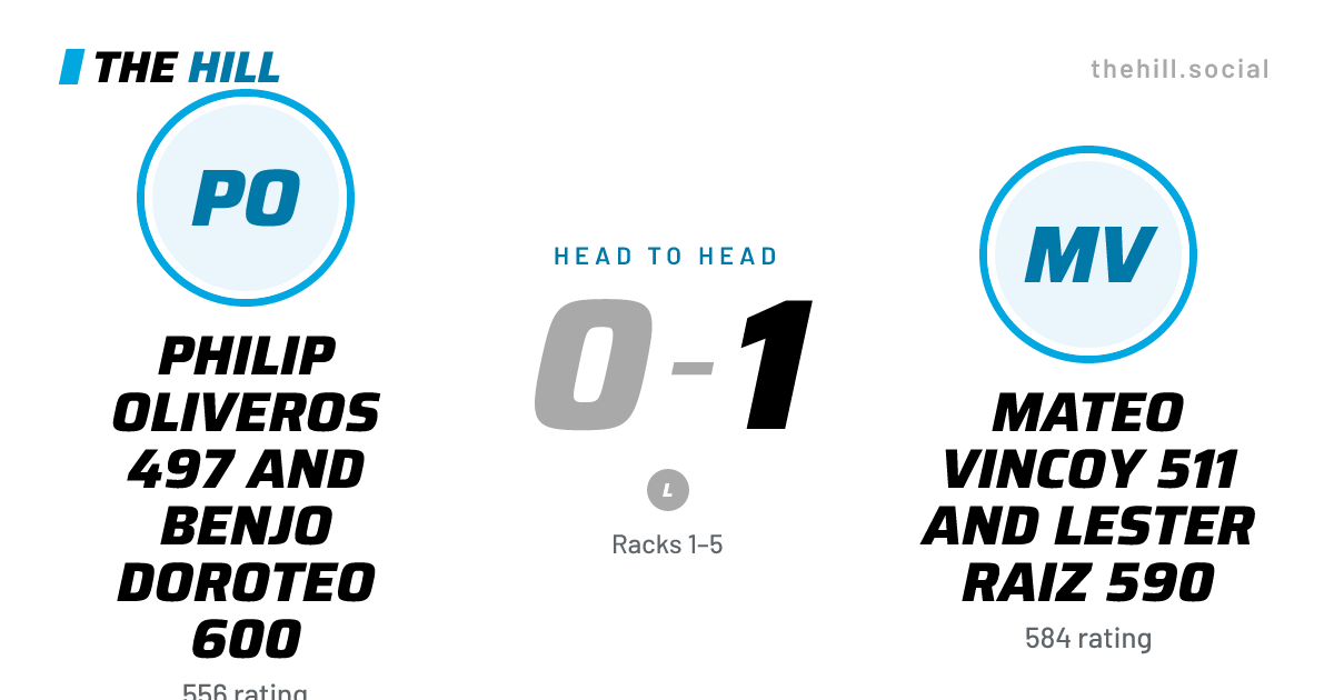 The share card: Philip Oliveros 497 And Benjo Doroteo 600 vs Mateo Vincoy 511 And Lester Raiz 590, 0–1 head to head on The Hill