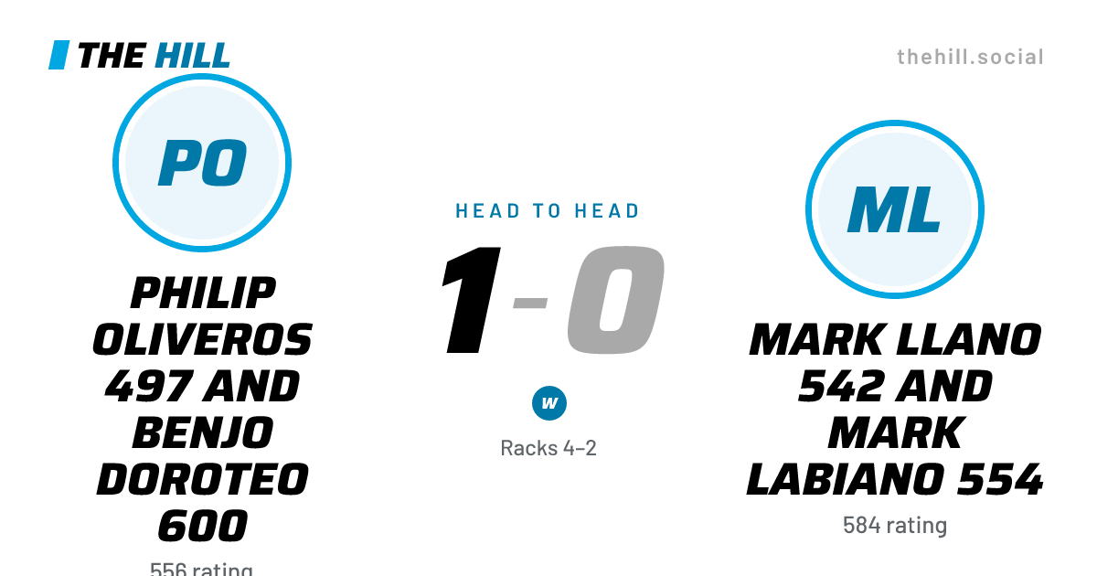 The share card: Philip Oliveros 497 And Benjo Doroteo 600 vs Mark Llano 542 And Mark Labiano 554, 1–0 head to head on The Hill