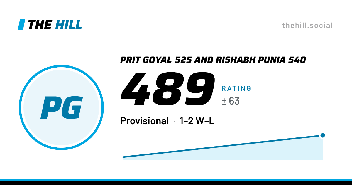 The share card: Prit Goyal 525 And Rishabh Punia 540: 489 rating on The Hill