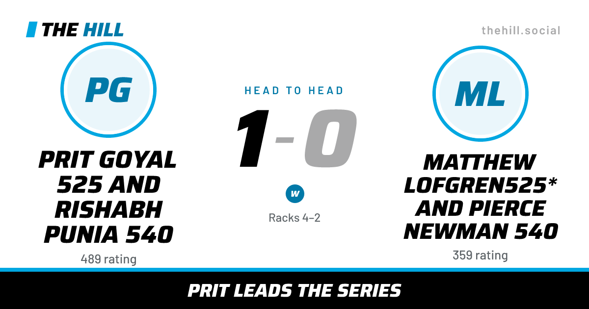 The share card: Prit Goyal 525 And Rishabh Punia 540 vs Matthew Lofgren525* And Pierce Newman 540, 1–0 head to head on The Hill