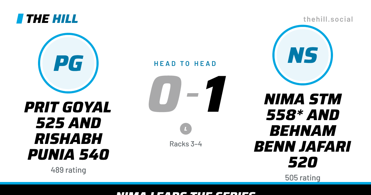 The share card: Prit Goyal 525 And Rishabh Punia 540 vs Nima Stm 558* And Behnam Benn Jafari 520, 0–1 head to head on The Hill