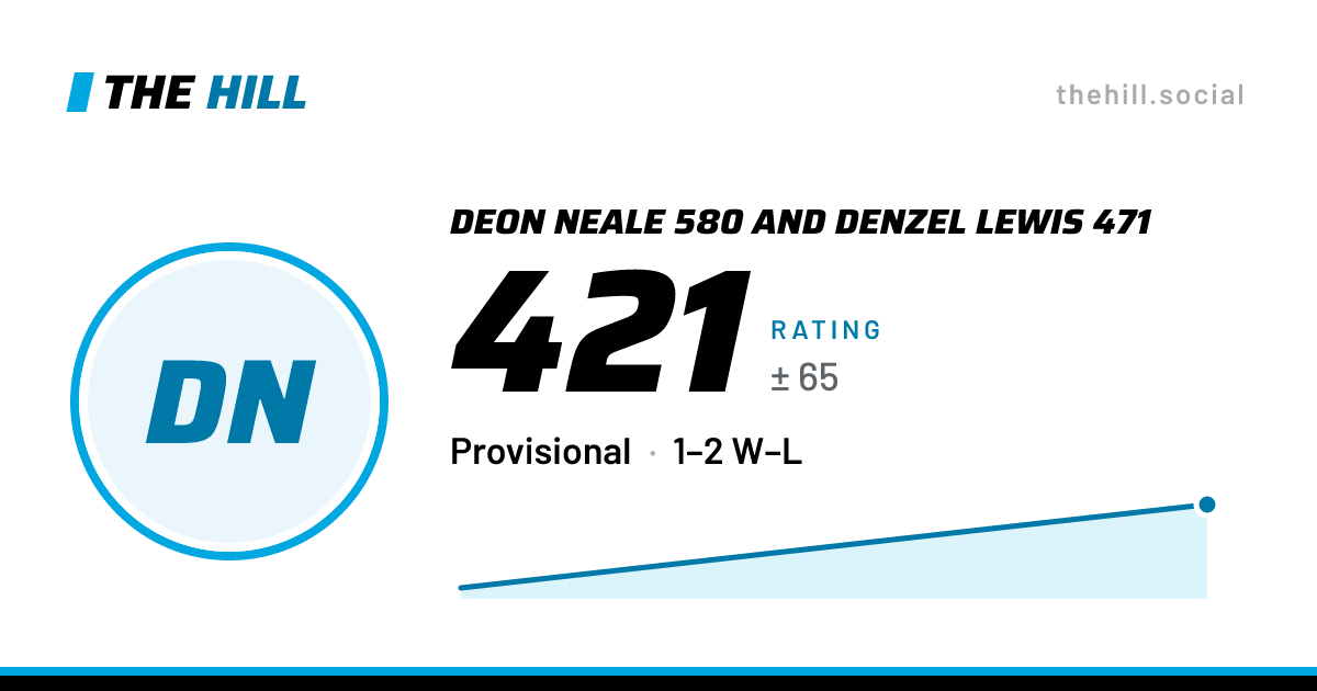 The share card: Deon Neale 580 And Denzel Lewis 471: 421 rating on The Hill