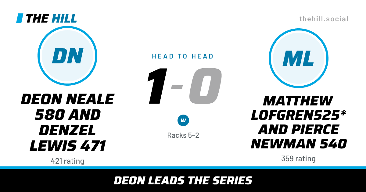 The share card: Deon Neale 580 And Denzel Lewis 471 vs Matthew Lofgren525* And Pierce Newman 540, 1–0 head to head on The Hill