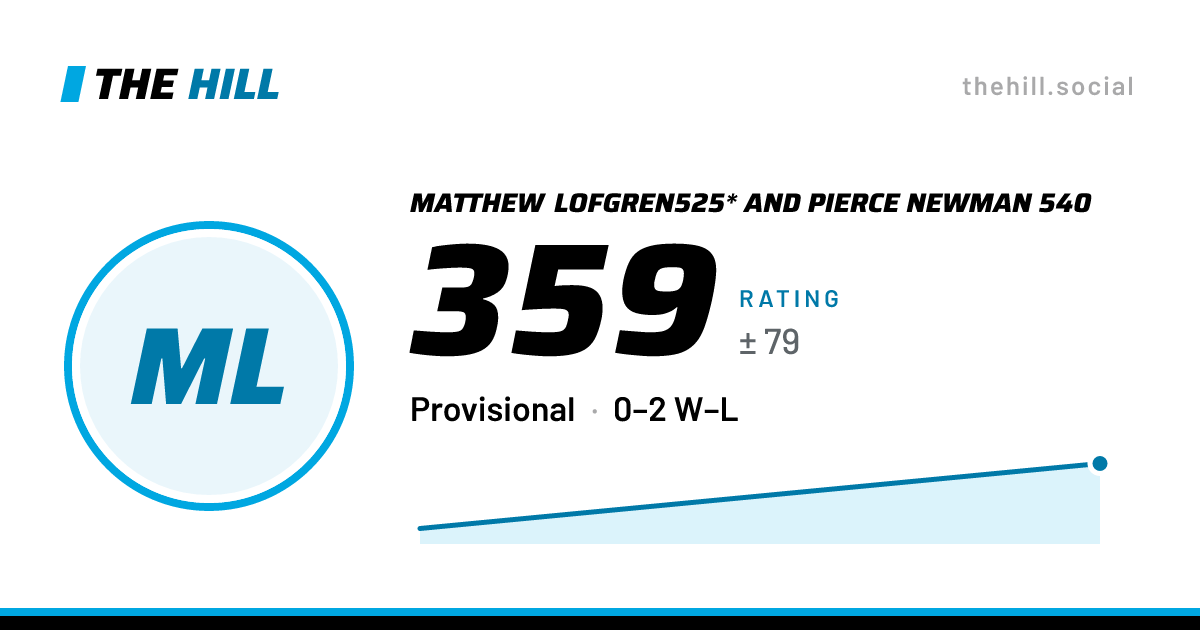 The share card: Matthew Lofgren525* And Pierce Newman 540: 359 rating on The Hill
