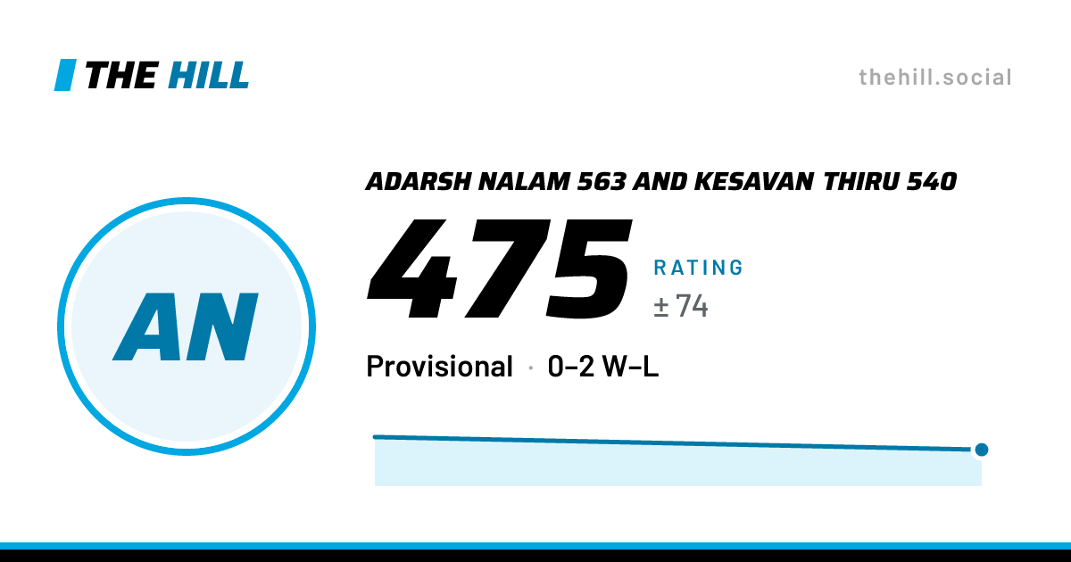 The share card: Adarsh Nalam 563 And Kesavan Thiru 540: 475 rating on The Hill