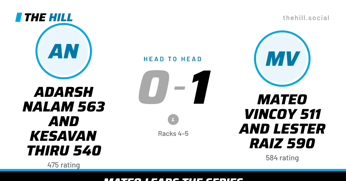 The share card: Adarsh Nalam 563 And Kesavan Thiru 540 vs Mateo Vincoy 511 And Lester Raiz 590, 0–1 head to head on The Hill