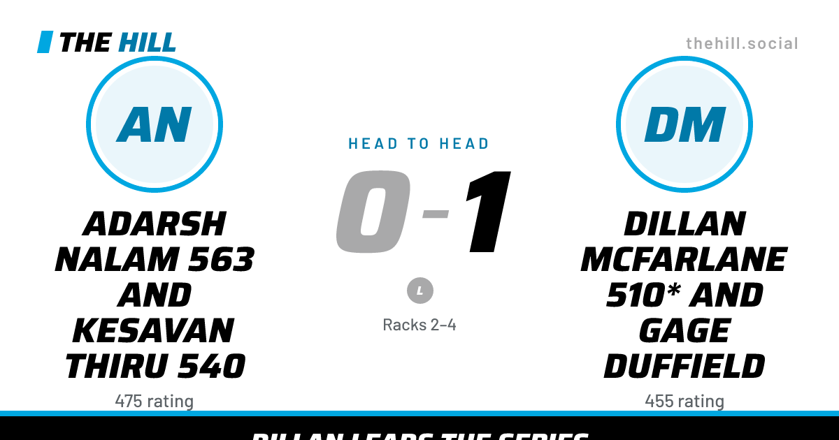 The share card: Adarsh Nalam 563 And Kesavan Thiru 540 vs Dillan McFarlane 510* And Gage Duffield, 0–1 head to head on The Hill