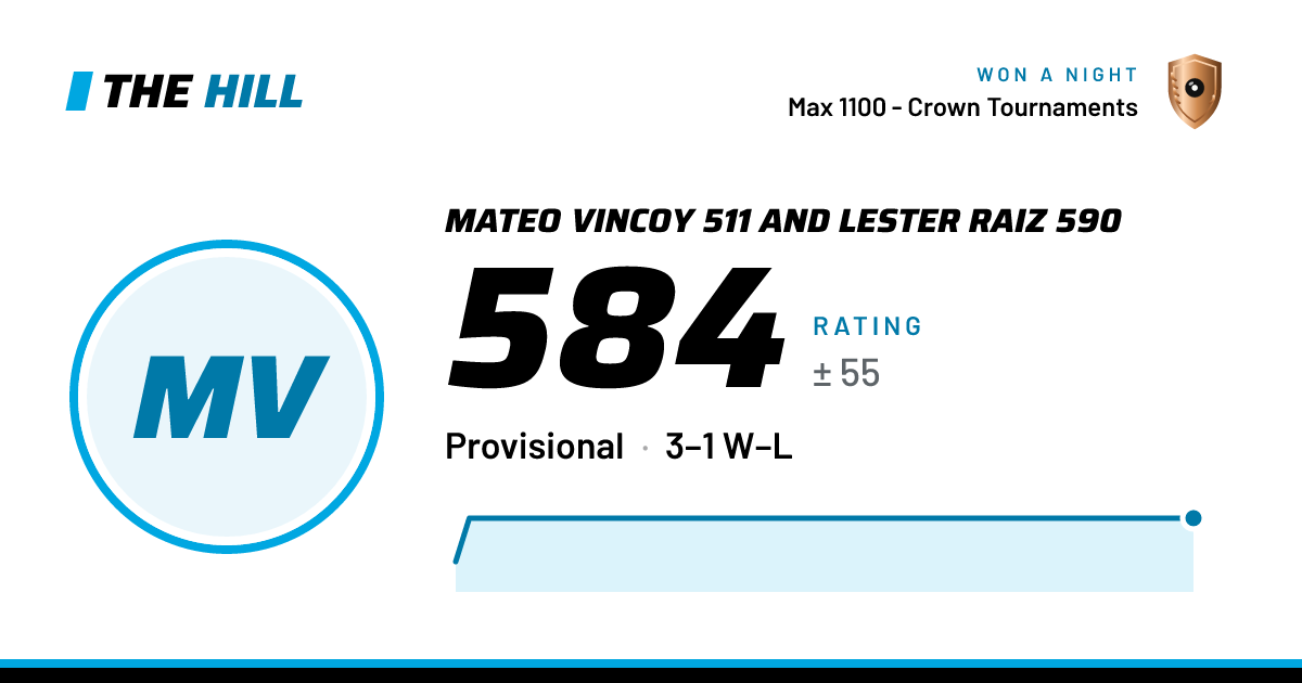 The share card: Mateo Vincoy 511 And Lester Raiz 590: 584 rating on The Hill