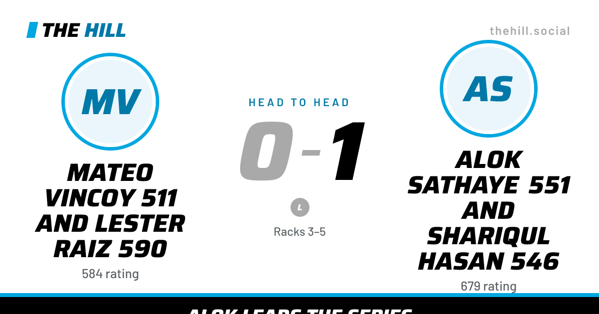The share card: Mateo Vincoy 511 And Lester Raiz 590 vs Alok Sathaye 551 And Shariqul Hasan 546, 0–1 head to head on The Hill