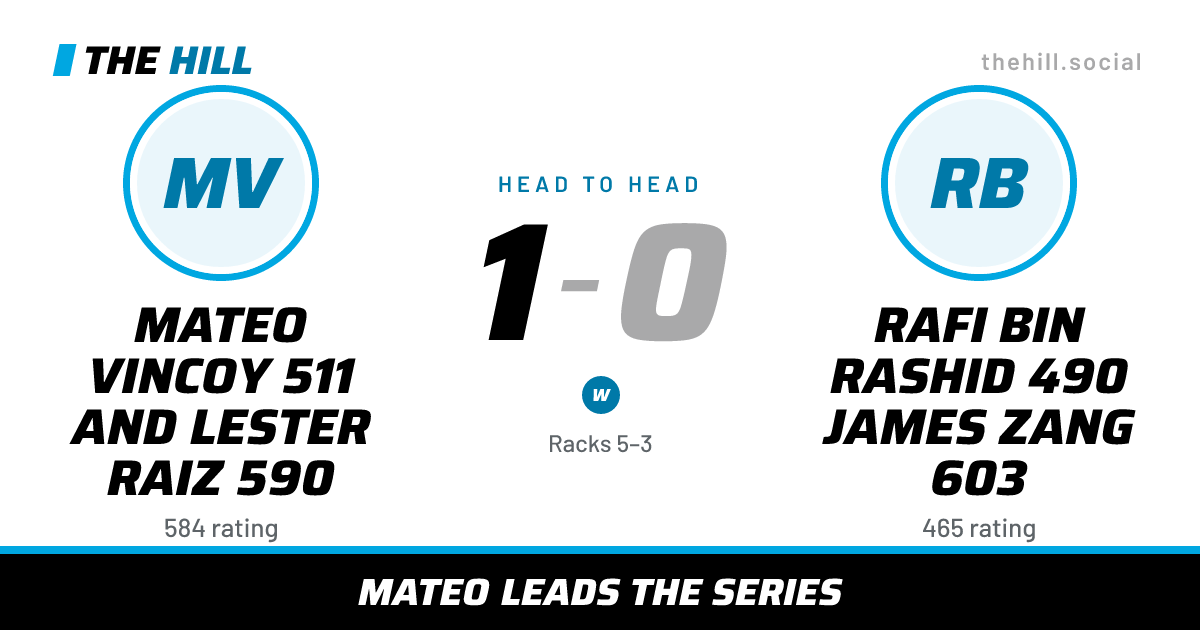 The share card: Mateo Vincoy 511 And Lester Raiz 590 vs Rafi Bin Rashid 490 James Zang 603, 1–0 head to head on The Hill