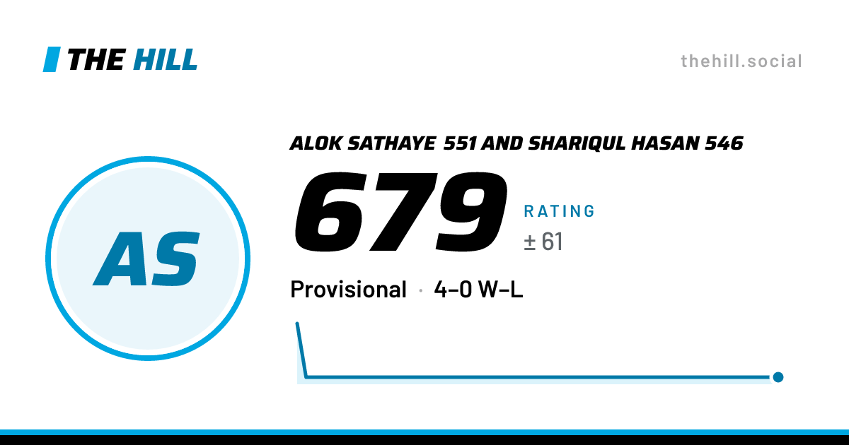 The share card: Alok Sathaye 551 And Shariqul Hasan 546: 679 rating on The Hill