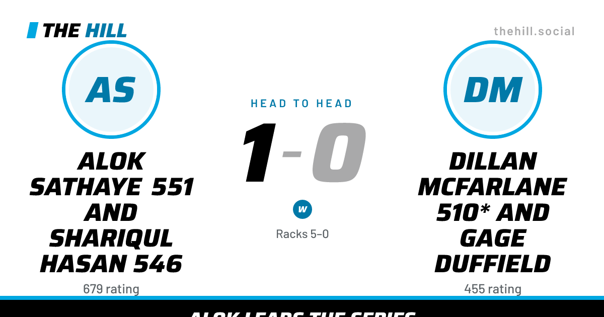 The share card: Alok Sathaye 551 And Shariqul Hasan 546 vs Dillan McFarlane 510* And Gage Duffield, 1–0 head to head on The Hill