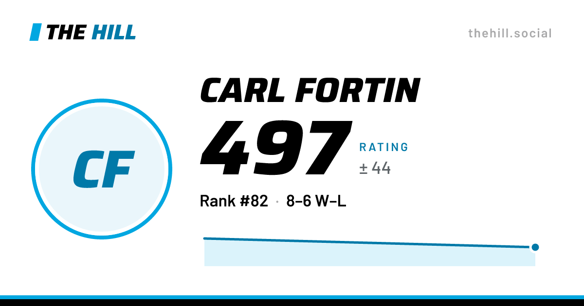The share card: Carl Fortin: 478 rating on The Hill