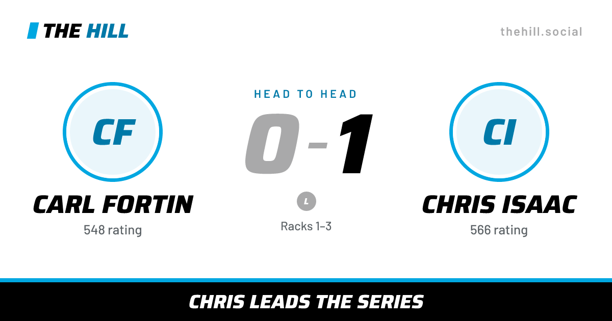 The share card: Carl Fortin vs Chris Isaac, 0–1 head to head on The Hill