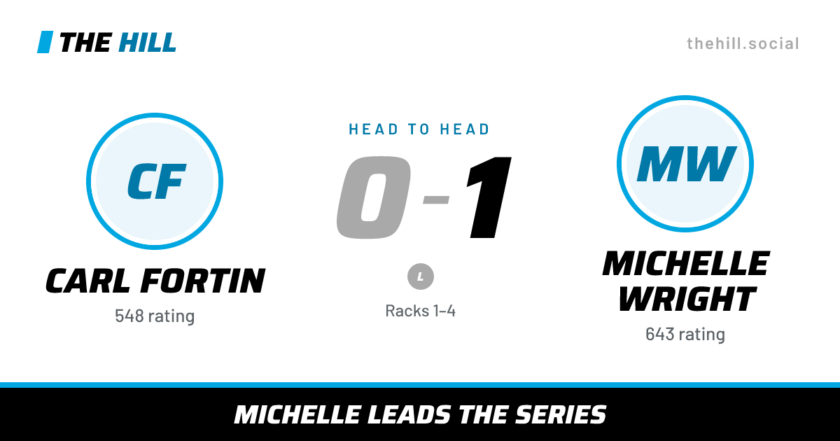 The share card: Carl Fortin vs Michelle Wright, 0–1 head to head on The Hill
