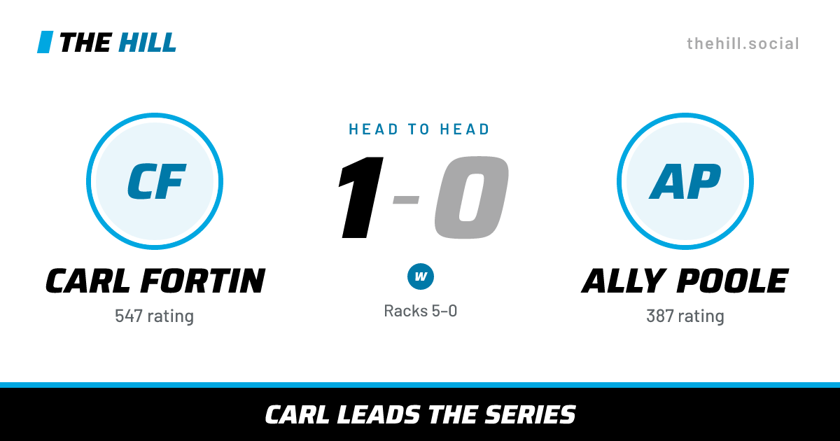 The share card: Carl Fortin vs Ally Poole, 1–0 head to head on The Hill
