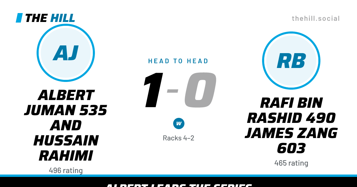 The share card: Albert Juman 535 And Hussain Rahimi vs Rafi Bin Rashid 490 James Zang 603, 1–0 head to head on The Hill